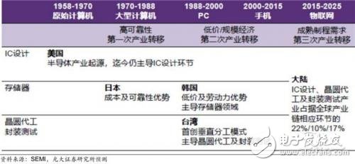 The self-sufficiency rate of domestic ICs is huge, and more than 30 production lines are shocking the world.