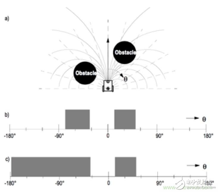From the sensor to the algorithm principle, where is the way out for robots to avoid obstacles?