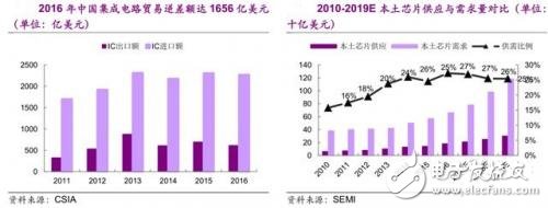 The self-sufficiency rate of domestic ICs is huge, and more than 30 production lines are shocking the world.
