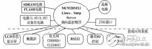 Embedded SMTP protocol remote communication mode design