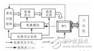 Design and analysis of electromyography biofeedback rehabilitation therapy instrument