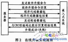 Online upgrade of embedded system based on TCP communication protocol