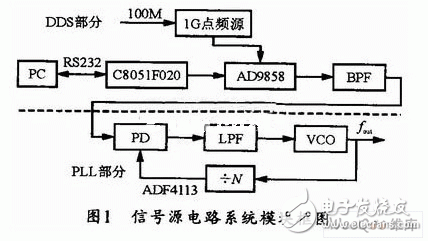 UHF frequency synthesizer scheme based on AD9898