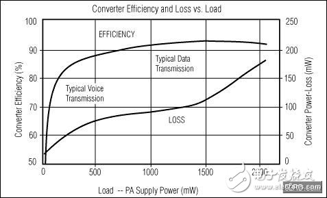 DC-DC power supply drives PA to improve the transmission efficiency of WCDMA mobile phones