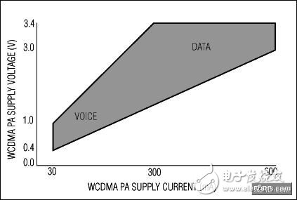 DC-DC power supply drives PA to improve the transmission efficiency of WCDMA mobile phones