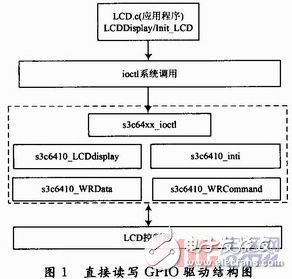 Real-time communication characteristics analysis and LCD display implementation of ARM11 network terminal