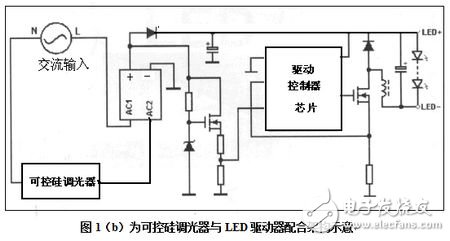 Schematic diagram of the structure of the thyristor dimmer and the LED driver