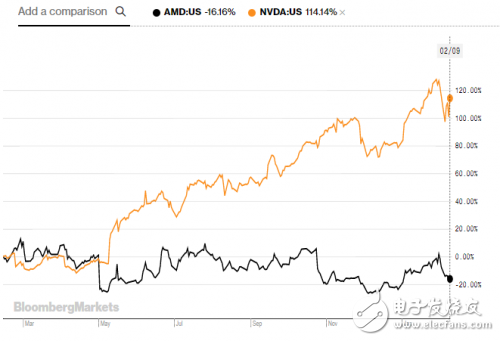 Encrypted mining: Who are the biggest victims of AMD and Nvidia?