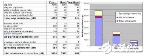 How to weigh the power distribution network design of PCB