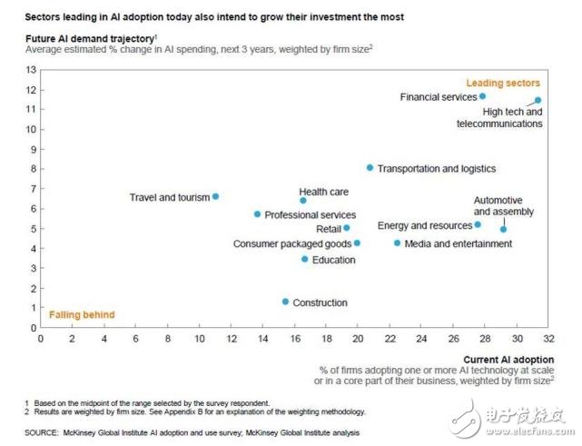 McKinsey Report: The Status of Machine Learning and Artificial Intelligence in 2017