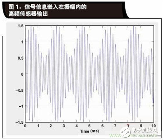 How to solve the nonlinear problem in LVDT positioning sensor?