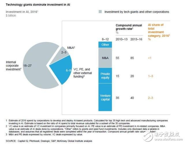 McKinsey Report: The Status of Machine Learning and Artificial Intelligence in 2017