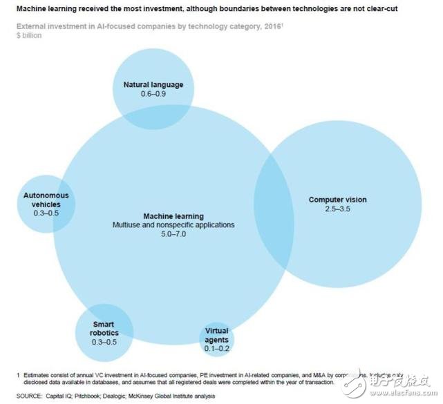 McKinsey Report: The Status of Machine Learning and Artificial Intelligence in 2017