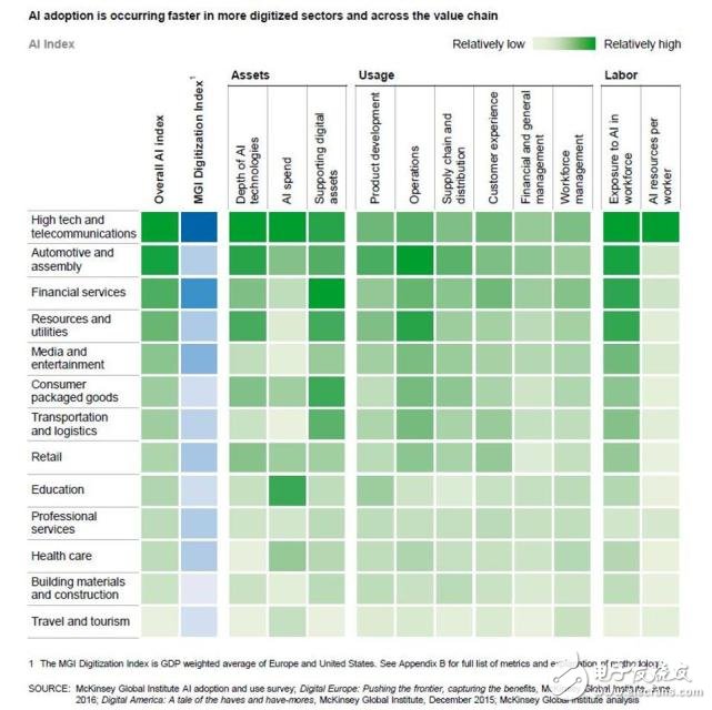 McKinsey Report: The Status of Machine Learning and Artificial Intelligence in 2017