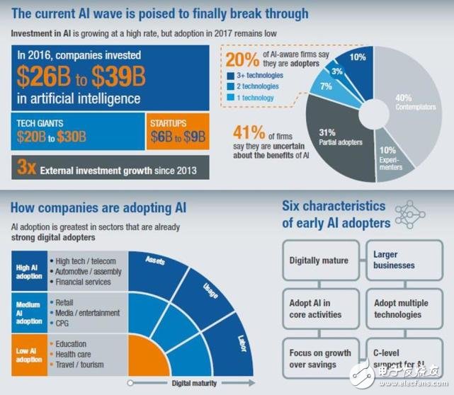 McKinsey Report: The Status of Machine Learning and Artificial Intelligence in 2017