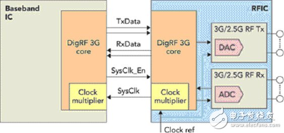 DigRF test solution for 3G mobile phones