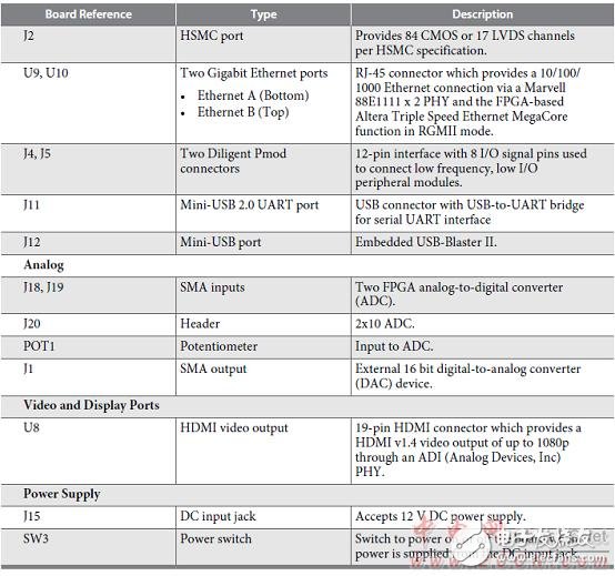 Introduction to AlteraÂ® MAXÂ® 10 FPGAs (Features, Advantages, Circuit Diagrams)