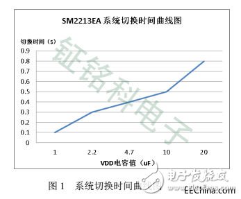 Three-segment controllable dimming temperature principle for LED power chip SM2213EA