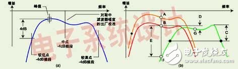 How to make a large amplitude error in the spectrum analyzer measurement