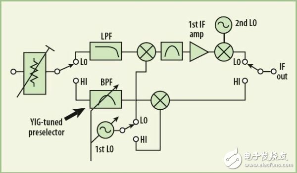 How to make a large amplitude error in the spectrum analyzer measurement