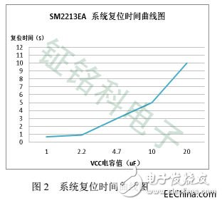 Three-segment controllable dimming temperature principle for LED power chip SM2213EA