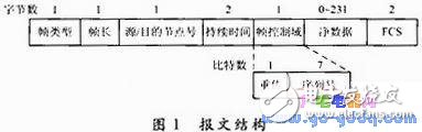 Design and Implementation of MAC Protocol Based on CSMA/CA