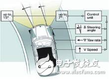 Adaptive headlamp system AFS can sense road conditions and vehicle direction to optimize lighting mode to improve driver night visibility