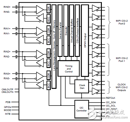 Main features of the multi-function camera hub DS90UB964-Q1