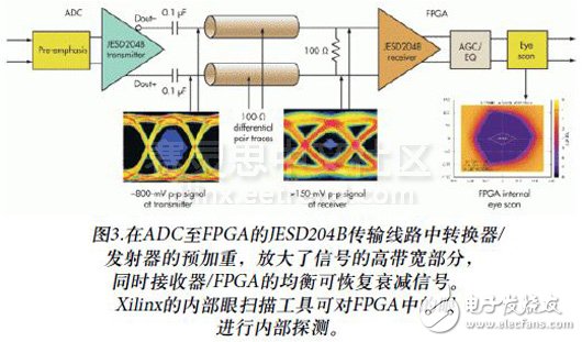 Figure 3. Pre-emphasis of the converter/transmitter in the ADC to FPGA JESD204B transmission line, amplifying the high-bandwidth portion of the signal while the receiver/FPGA equalization recovers the attenuated signal. Xilinx's internal eye scanning tool internally detects the eye in the FPGA.