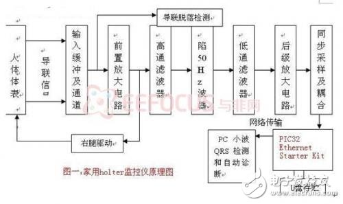 Analysis of the design of home holter monitor