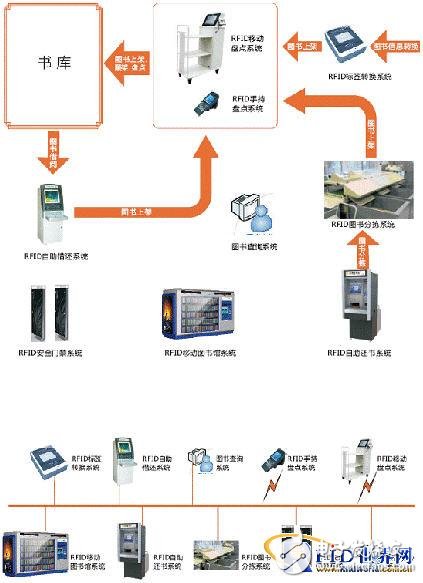 Design of RFID Library System in Yuanwang Valley