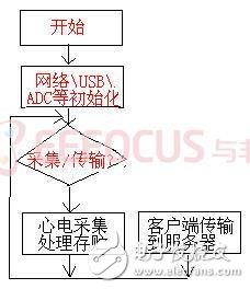 Analysis of the design of home holter monitor
