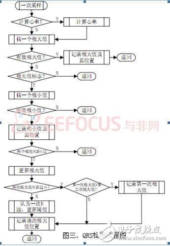 Analysis of the design of home holter monitor