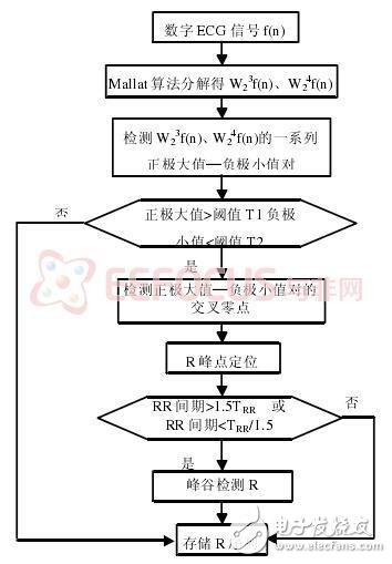 Analysis of the design of home holter monitor