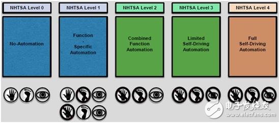 From ADAS to autonomous driving, global policy analysis