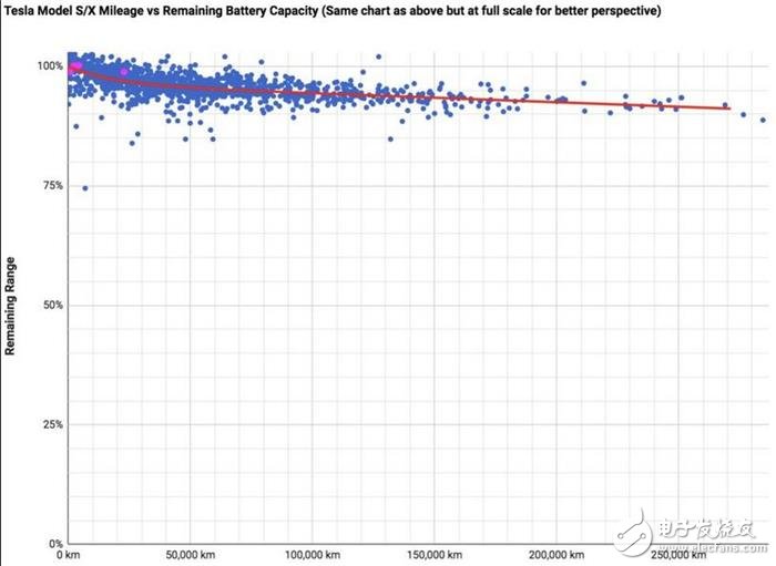 Analyze performance data of Tesla battery packs