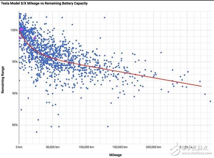Analyze performance data of Tesla battery packs