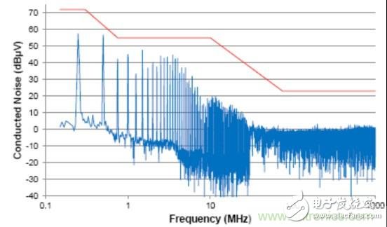 Ensuring EMC Performance: Simplifying the CAN Bus with a Choke Free Transceiver