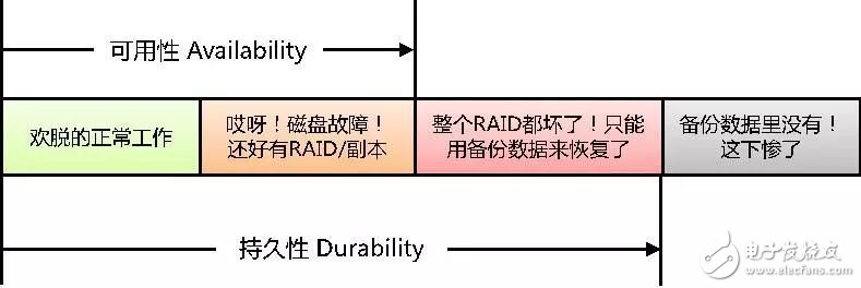 One reads the reliability and durability of data