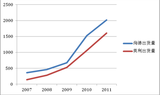 The defeat of Suntech is a collective slap in China's photovoltaic industry