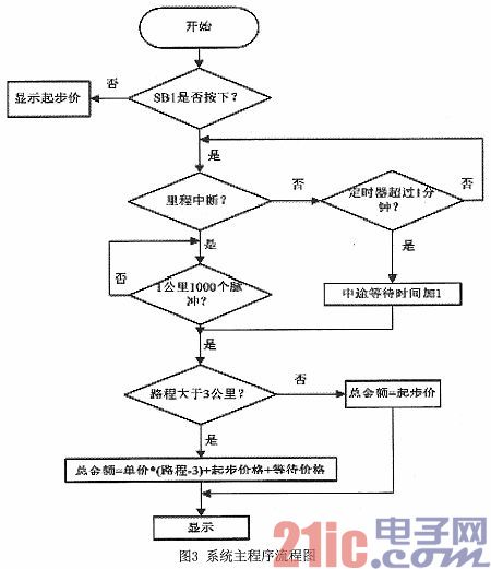 Optimization Design and Research of Taxi Intelligent Meter