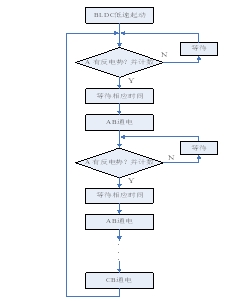 Figure 9: Flow chart of the back EMF program.