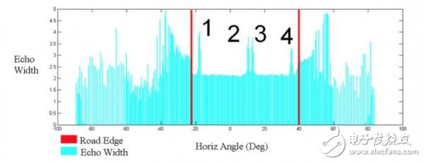 Four methods for detecting lane lines using lidar