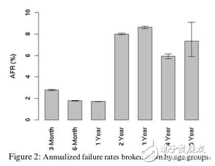 One reads the reliability and durability of data