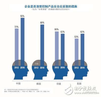 TUV Nande Announces Global Consumer Product Safety Report: Chinese consumers are more willing to pay higher prices for safe products