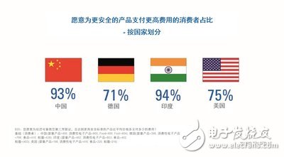 TUV Nande Announces Global Consumer Product Safety Report: Chinese consumers are more willing to pay higher prices for safe products