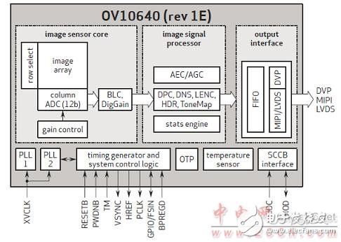 TI OV10640 Automotive 1.3M Camera Module TIDA-00421 Reference Design