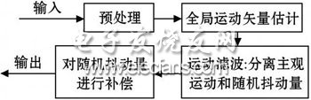 Design and Implementation of Vehicle Image Stabilization System