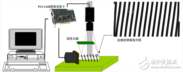 Machine vision spring automatic detection system module and composition