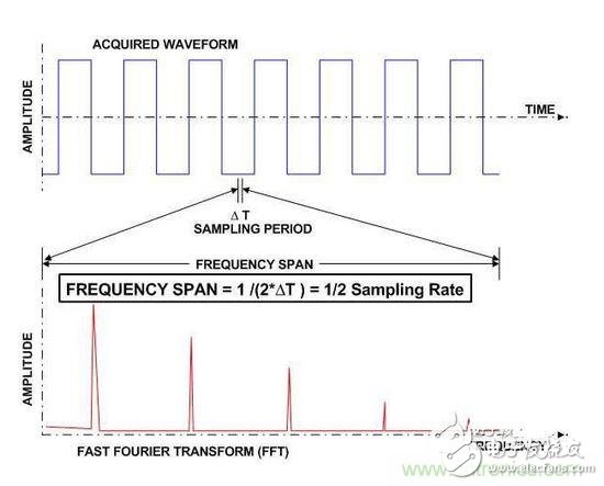 [Utility Guide] teaches you to use FFT and oscilloscope